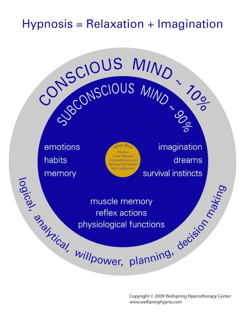 Diagram of Subconscious Mind